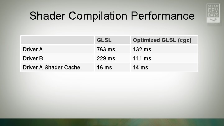 Shader Compilation Performance GLSL Optimized GLSL (cgc) Driver A 763 ms 132 ms Driver