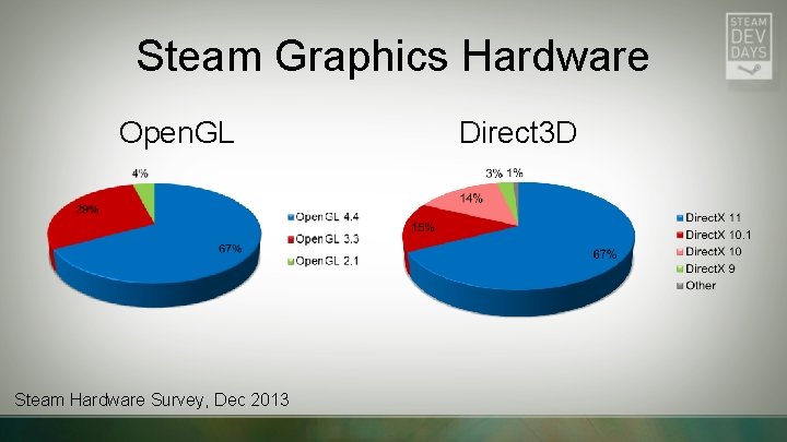Steam Graphics Hardware Open. GL Steam Hardware Survey, Dec 2013 Direct 3 D 