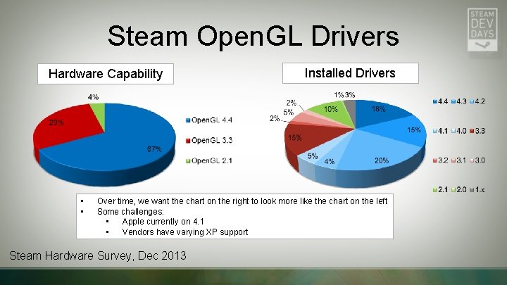 Steam Open. GL Drivers Hardware Capability • • Installed Drivers Over time, we want