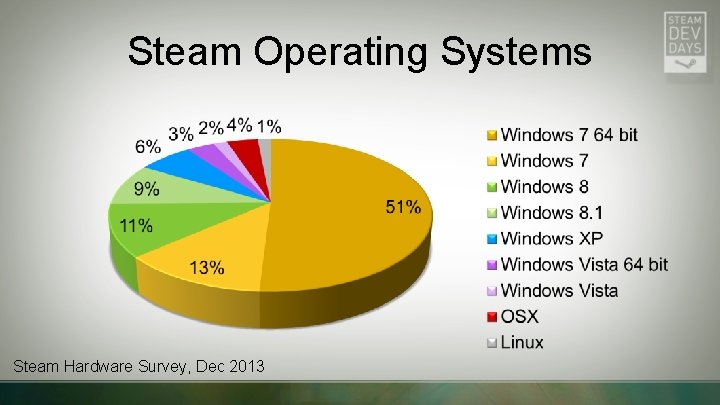 Steam Operating Systems Steam Hardware Survey, Dec 2013 