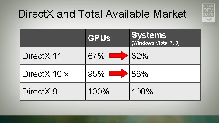 Direct. X and Total Available Market GPUs Systems Direct. X 11 67% 62% Direct.