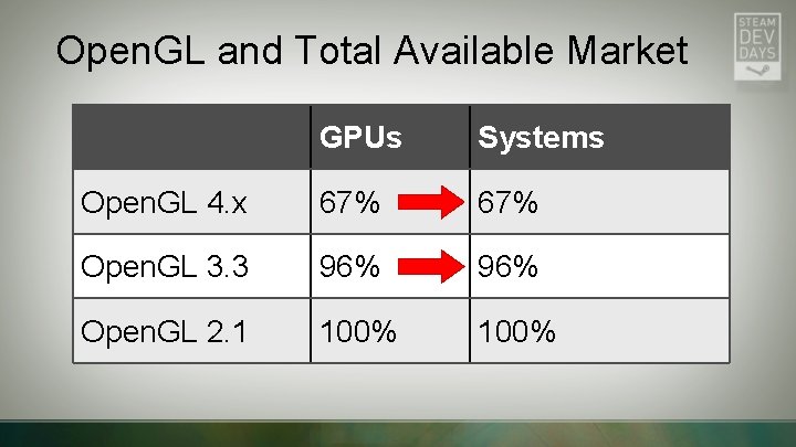 Open. GL and Total Available Market GPUs Systems Open. GL 4. x 67% Open.