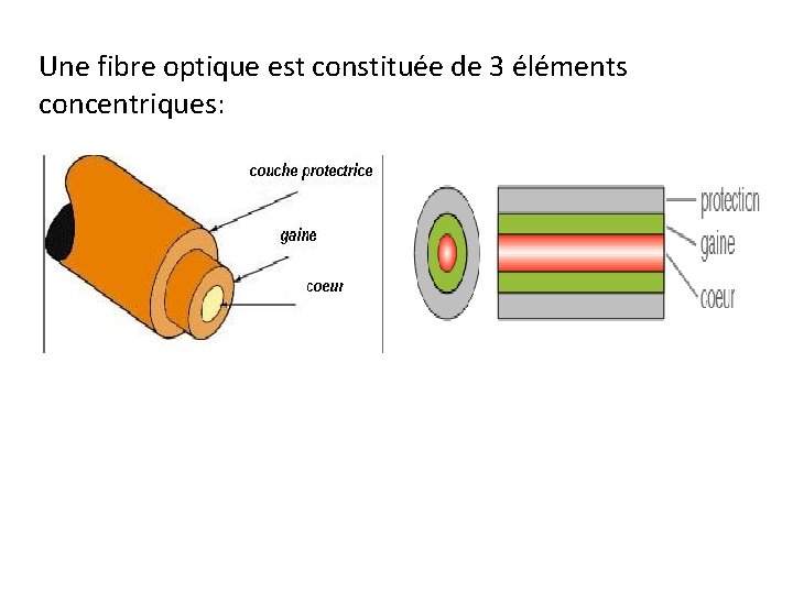 Une fibre optique est constituée de 3 éléments concentriques: 