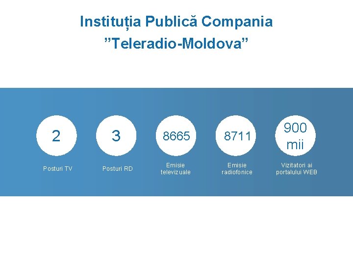 Instituția Publică Compania ”Teleradio-Moldova” 2 3 8665 8711 900 mii Posturi TV Posturi RD