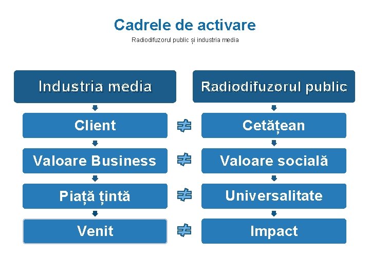 Cadrele de activare Radiodifuzorul public și industria media Industria media Radiodifuzorul public Client Cetățean