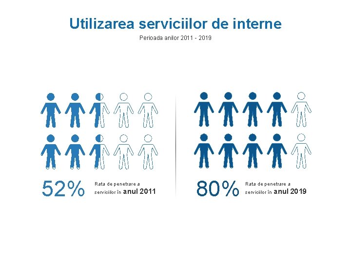 Utilizarea serviciilor de interne Perioada anilor 2011 - 2019 52% Rata de penetrare a