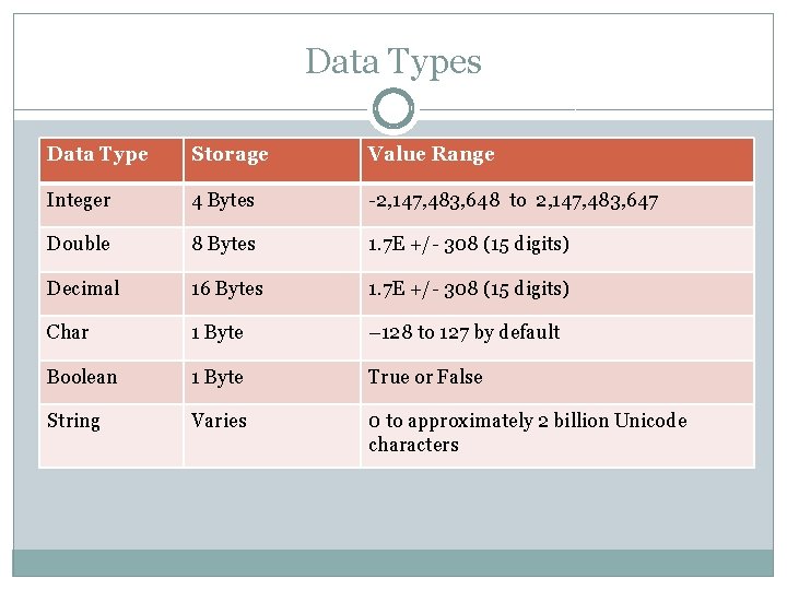 Data Types Data Type Storage Value Range Integer 4 Bytes -2, 147, 483, 648 Data Types Data Type Storage Value Range Integer 4 Bytes -2, 147, 483, 648