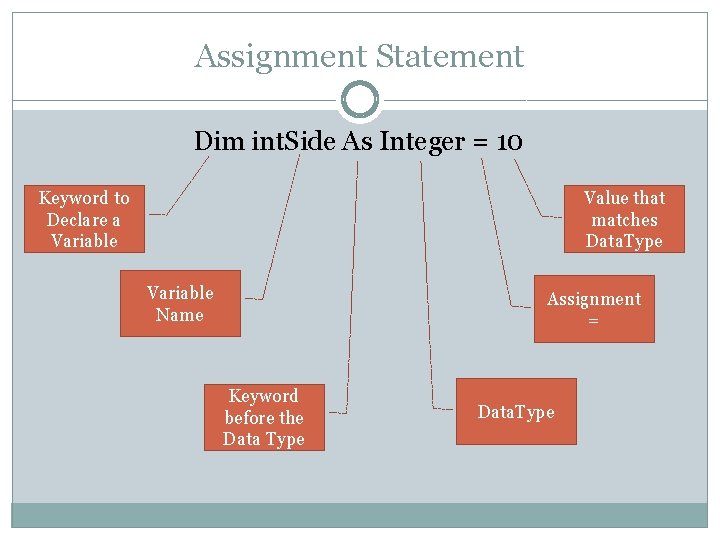 Assignment Statement Dim int. Side As Integer = 10 Keyword to Declare a Variable