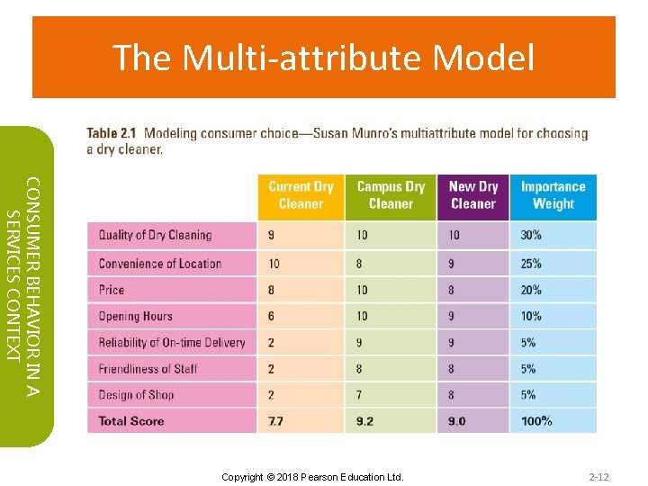 The Multi-attribute Model CONSUMER BEHAVIOR IN A SERVICES CONTEXT Copyright © 2018 Pearson Education
