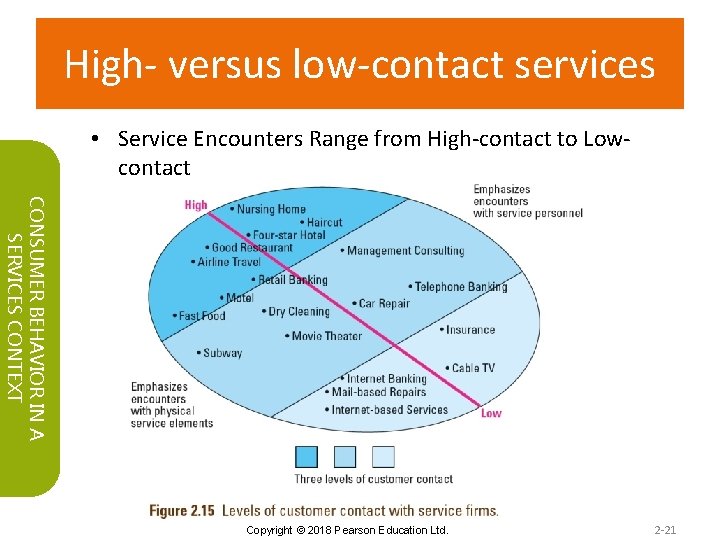 High- versus low-contact services • Service Encounters Range from High-contact to Lowcontact CONSUMER BEHAVIOR