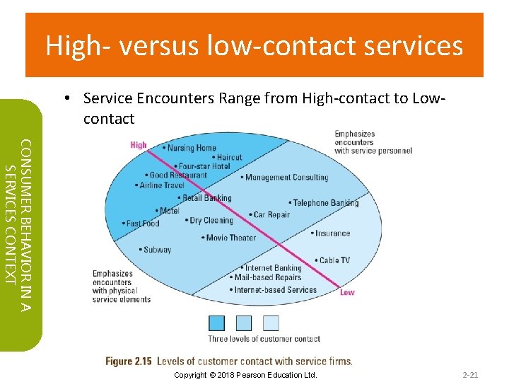 High- versus low-contact services • Service Encounters Range from High-contact to Lowcontact CONSUMER BEHAVIOR