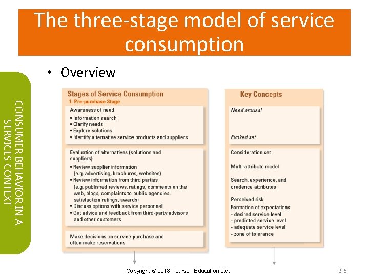 The three-stage model of service consumption • Overview CONSUMER BEHAVIOR IN A SERVICES CONTEXT
