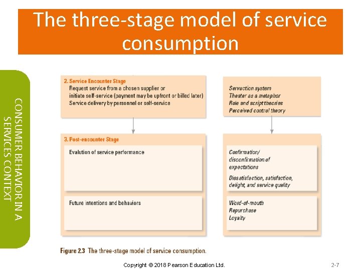 The three-stage model of service consumption CONSUMER BEHAVIOR IN A SERVICES CONTEXT Copyright ©