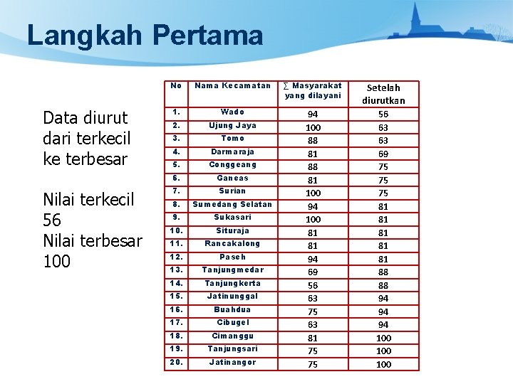 Langkah Pertama Data diurut dari terkecil ke terbesar Nilai terkecil 56 Nilai terbesar 100