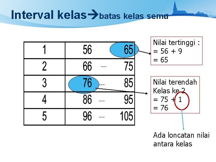 Interval kelas batas kelas semu Nilai tertinggi : = 56 + 9 = 65