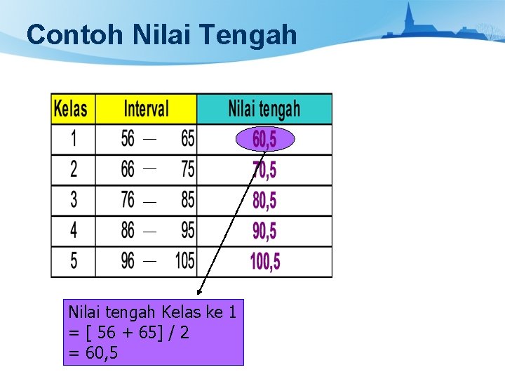 Contoh Nilai Tengah Nilai tengah Kelas ke 1 = [ 56 + 65] /