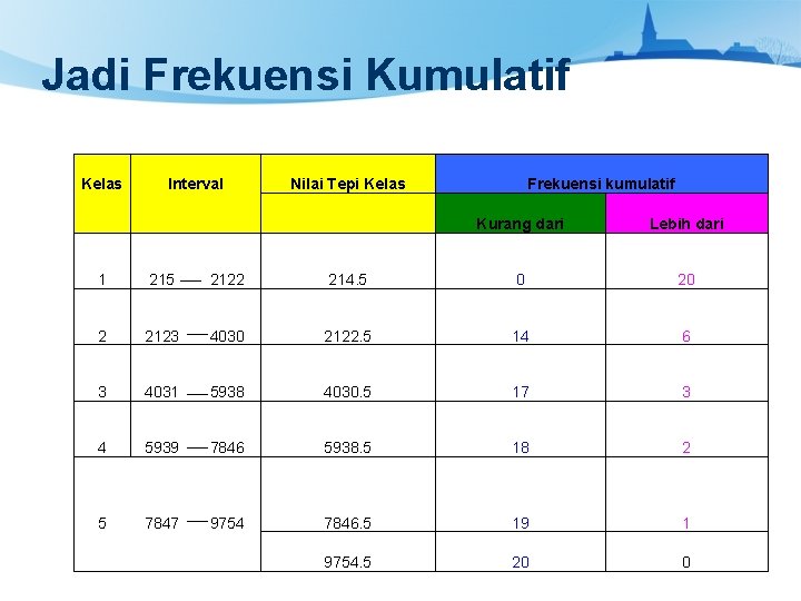 Jadi Frekuensi Kumulatif Kelas Interval Frekuensi kumulatif Kurang dari Lebih dari 1 215 2122