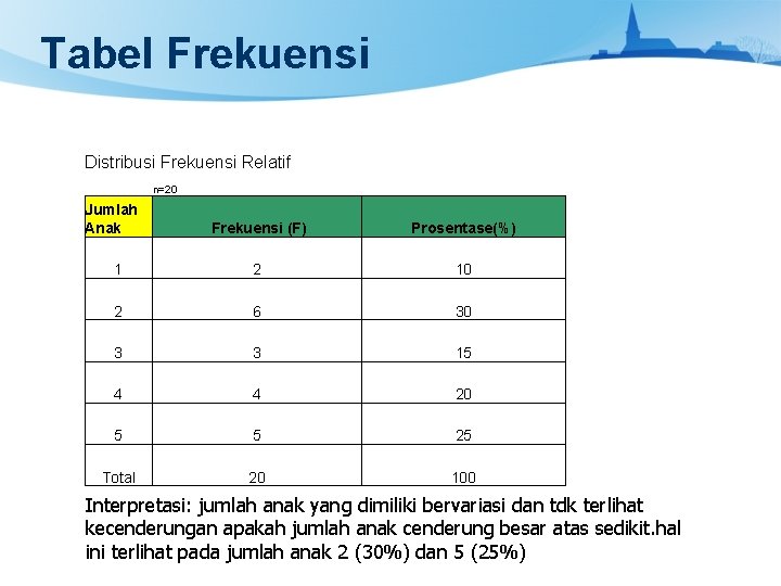 Tabel Frekuensi Distribusi Frekuensi Relatif n=20 Jumlah Anak Frekuensi (F) Prosentase(%) 1 2 10