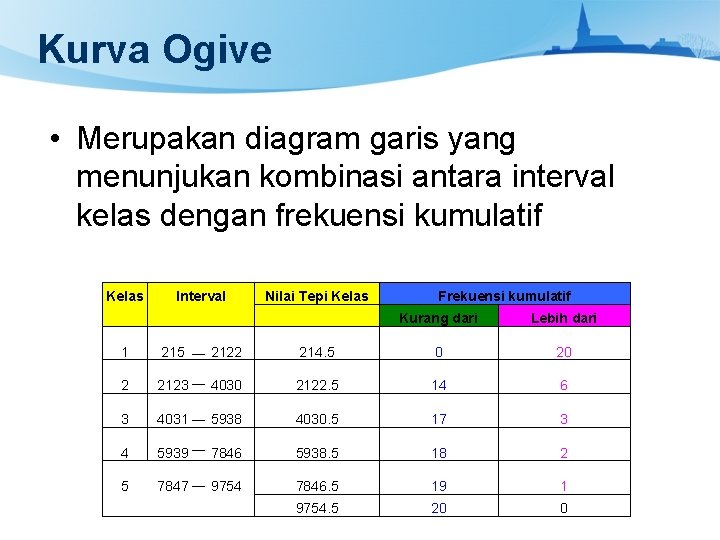 Kurva Ogive • Merupakan diagram garis yang menunjukan kombinasi antara interval kelas dengan frekuensi