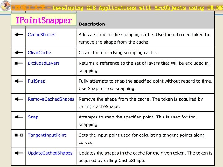 江西理 大学 – Developing GIS Applications with Arc. Objects using C#. NET IPoint. Snapper