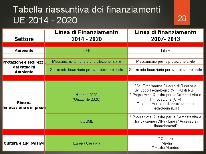 Tabella riassuntiva dei finanziamenti UE 2014 - 2020 28 Settore Linea di Finanziamento 2014