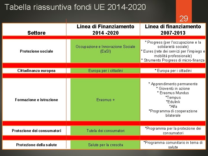 Tabella riassuntiva fondi UE 2014 -2020 29 Settore Linea di Finanziamento 2014 -2020 Linea