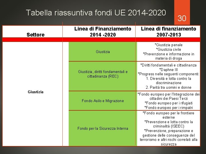 Tabella riassuntiva fondi UE 2014 -2020 Settore 30 Linea di Finanziamento 2014 -2020 Linea