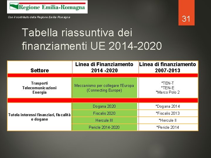 31 Con il contributo della Regione Emilia Romagna Tabella riassuntiva dei finanziamenti UE 2014