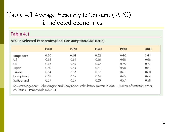 Table 4. 1 Average Propensity to Consume ( APC) in selected economies 11 