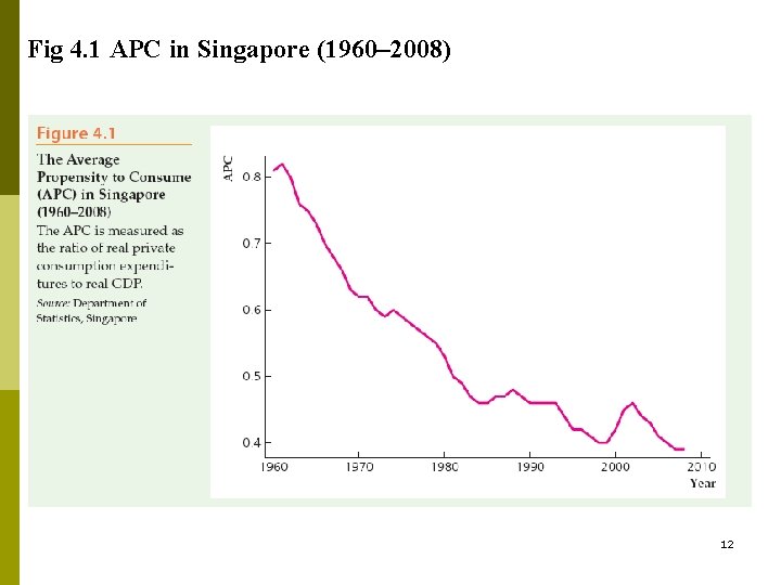 Fig 4. 1 APC in Singapore (1960– 2008) 12 