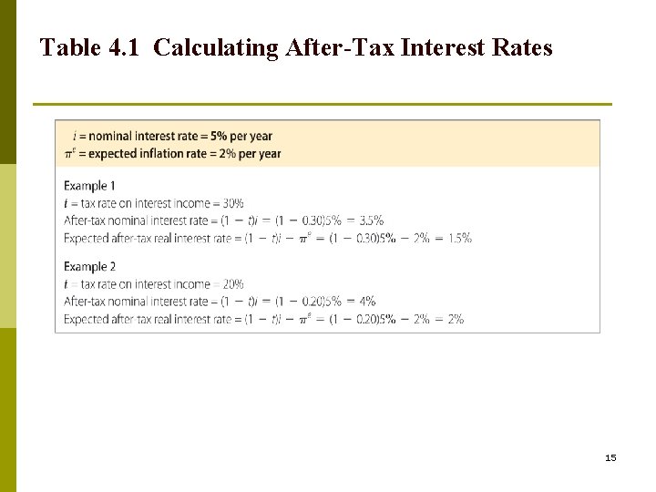 Table 4. 1 Calculating After-Tax Interest Rates 15 