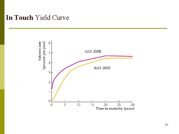 In Touch Yield Curve 17 