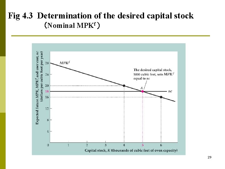 Fig 4. 3 Determination of the desired capital stock （Nominal MPKf） 29 