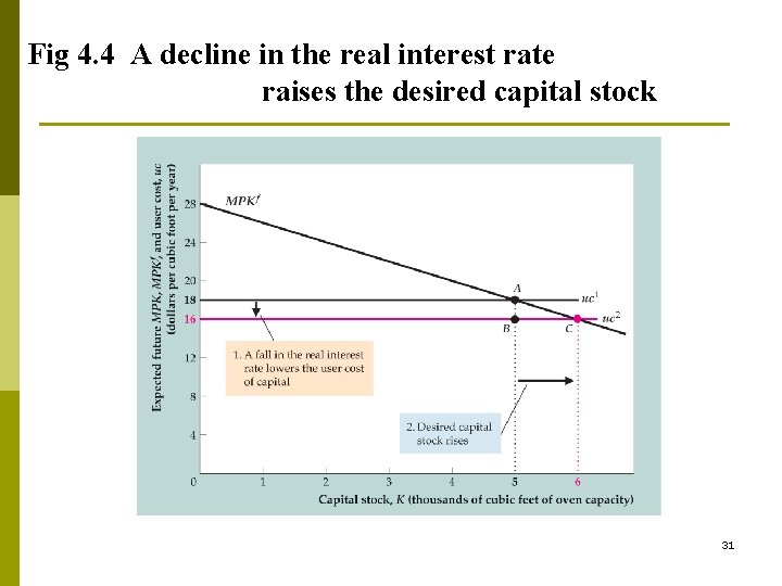 Fig 4. 4 A decline in the real interest rate raises the desired capital