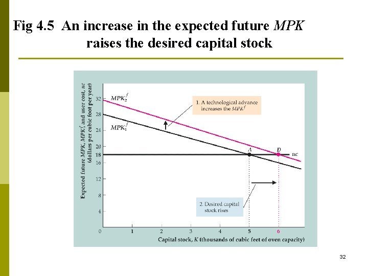 Fig 4. 5 An increase in the expected future MPK raises the desired capital
