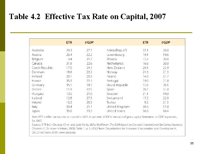 Table 4. 2 Effective Tax Rate on Capital, 2007 35 