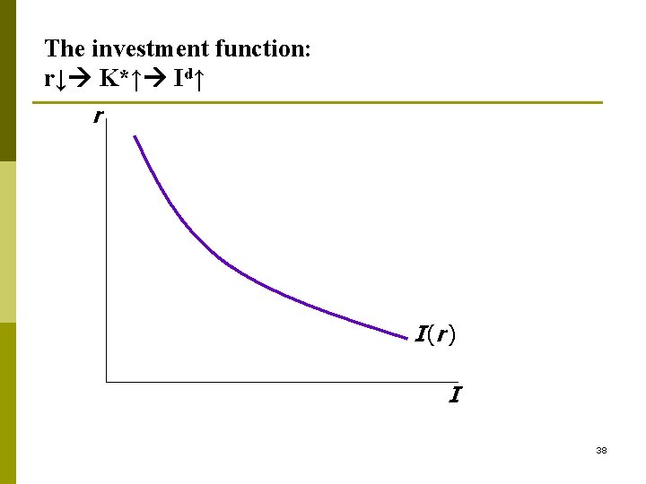 The investment function: r↓ K*↑ Id↑ r I (r ) I 38 