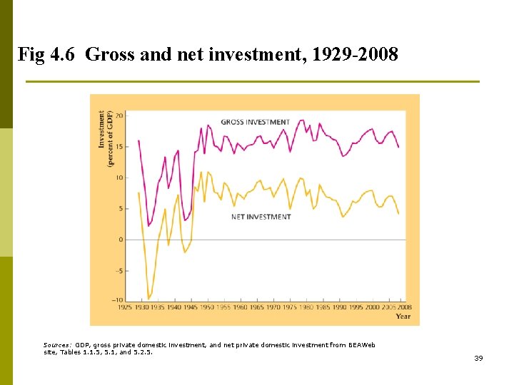 Fig 4. 6 Gross and net investment, 1929 -2008 Sources: GDP, gross private domestic