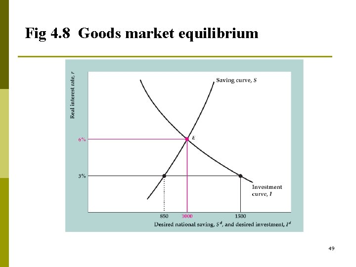 Fig 4. 8 Goods market equilibrium 49 