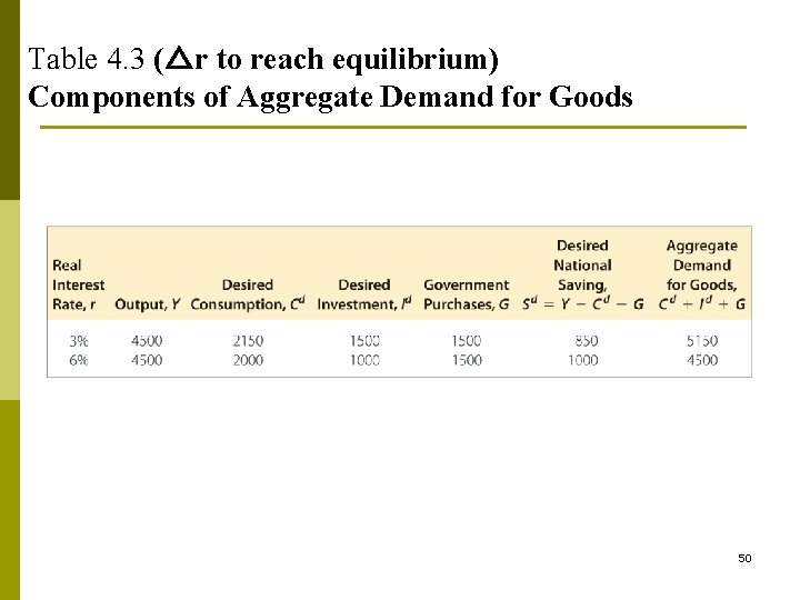 Table 4. 3 (△r to reach equilibrium) Components of Aggregate Demand for Goods 50