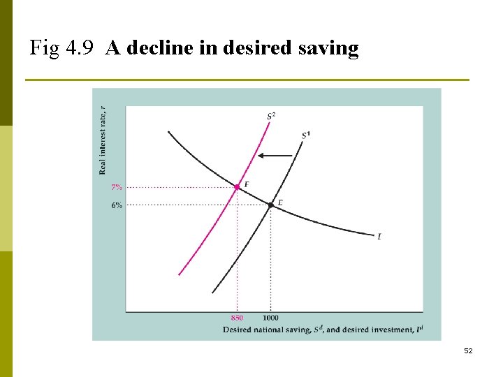 Fig 4. 9 A decline in desired saving 52 