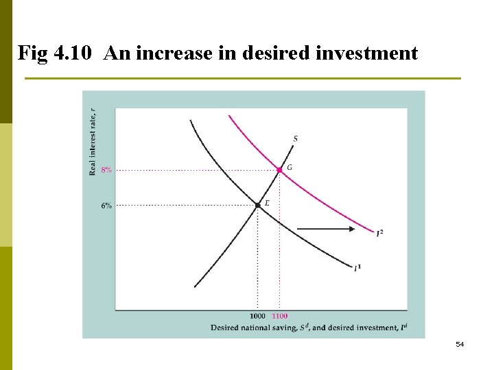 Fig 4. 10 An increase in desired investment 54 