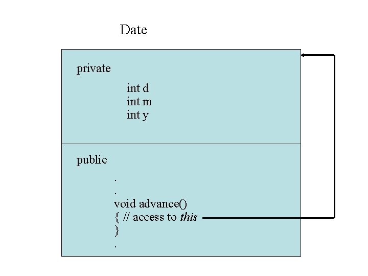 Date private int d int m int y public. . void advance() { //