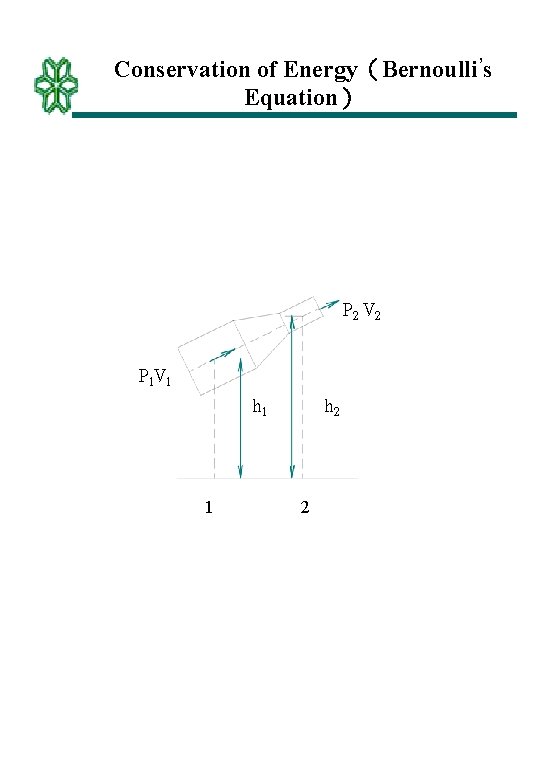 Conservation of Energy（Bernoulli’s Equation） P 2 V 2 P 1 V 1 h 1