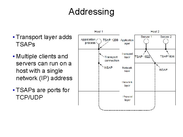 Addressing • Transport layer adds TSAPs • Multiple clients and servers can run on