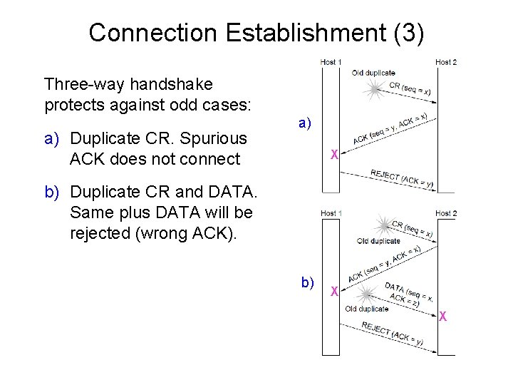 Connection Establishment (3) Three-way handshake protects against odd cases: a) Duplicate CR. Spurious ACK