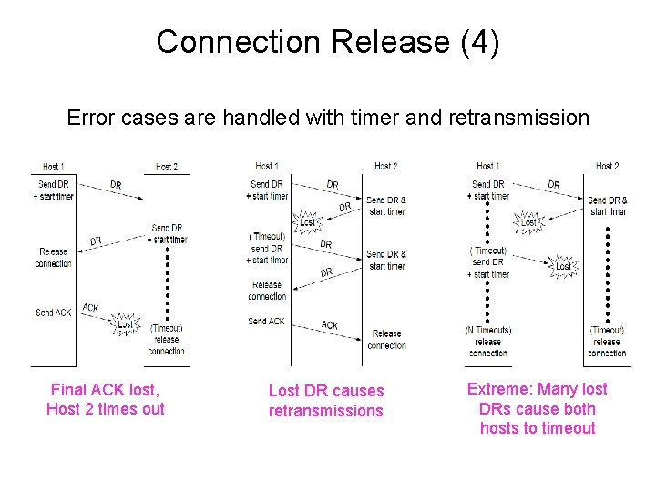 Connection Release (4) Error cases are handled with timer and retransmission Final ACK lost,