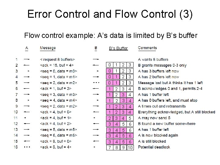 Error Control and Flow Control (3) Flow control example: A’s data is limited by