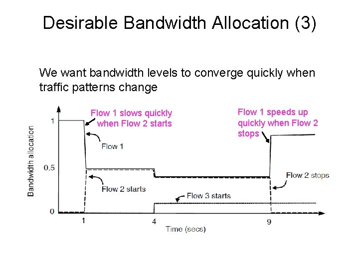 Desirable Bandwidth Allocation (3) We want bandwidth levels to converge quickly when traffic patterns