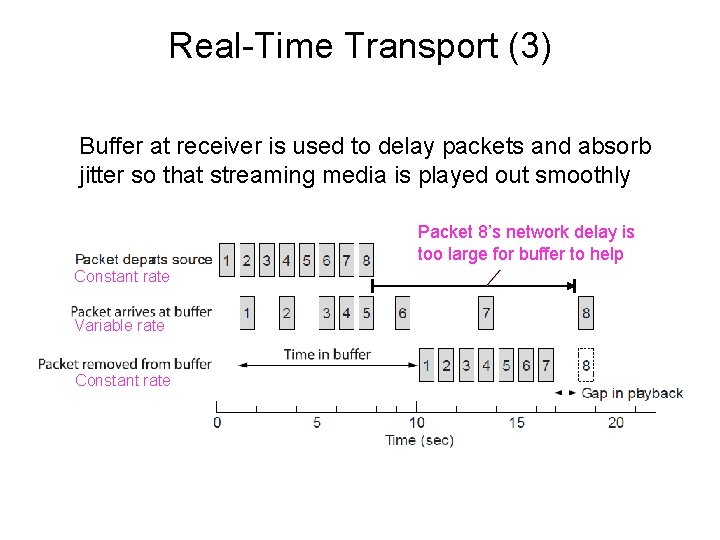 Real-Time Transport (3) Buffer at receiver is used to delay packets and absorb jitter